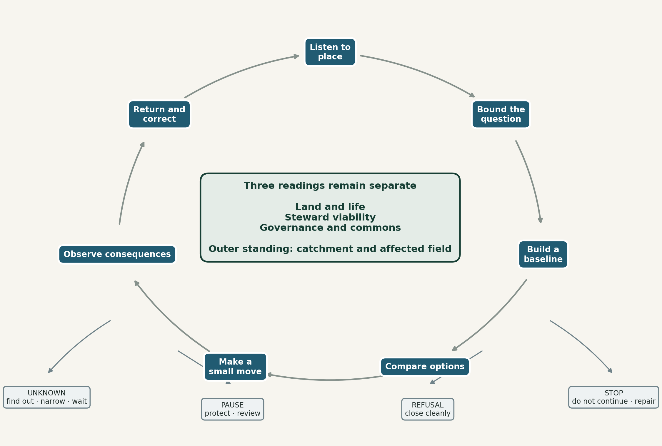 A permeable inquiry A permeable field inquiry connecting listening, a bounded question, baseline, options, a small movement, observation and Return, with legitimate exits to Unknown, pause, refusal and stop.