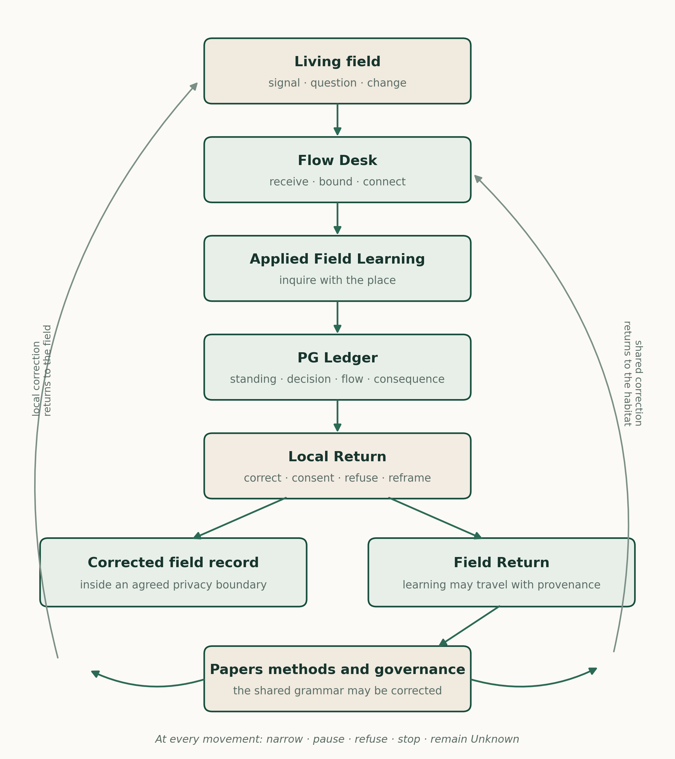 How a field movement travels through the Spiralweb habitat A flow diagram showing how a signal from a living field moves through Flow Desk, Applied Field Learning, PG Ledger and Local Return, then into a corrected field record or Field Return, with corrections returning to both the field and the shared Spiralweb habitat.