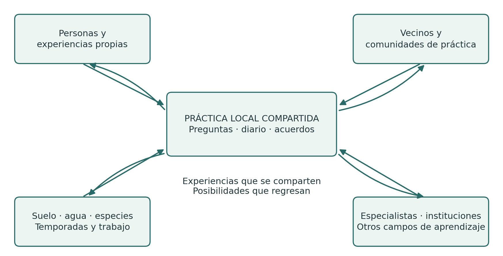 La práctica local compartida conecta en ambas direcciones las experiencias propias, las comunidades vecinas, las condiciones de vida y los conocimientos especializados.