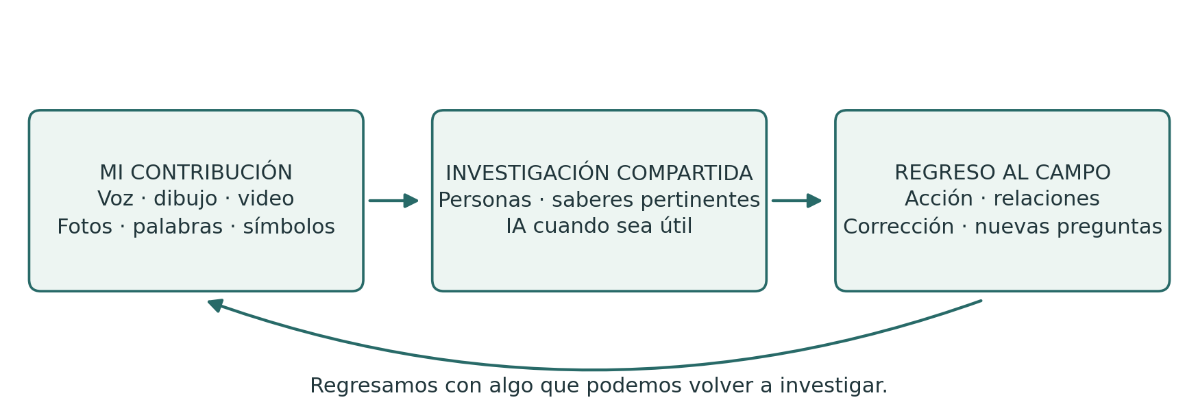 Una contribución propia entra en una investigación compartida y regresa al campo mediante acciones, relaciones, correcciones y nuevas preguntas.