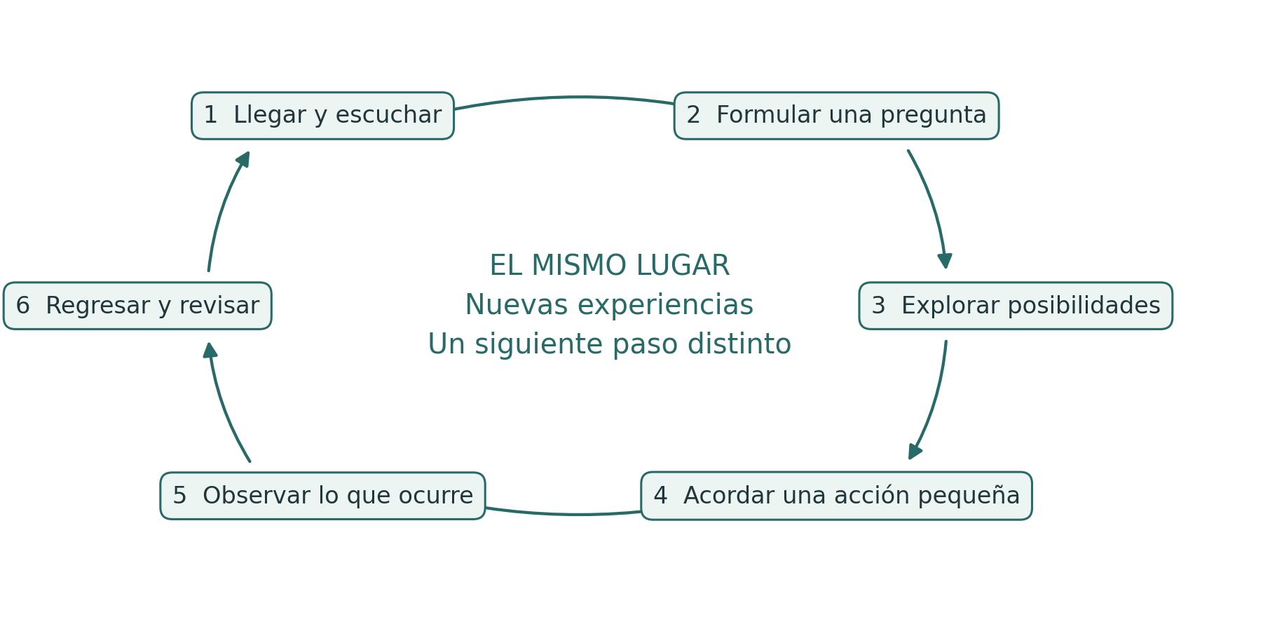 Seis movimientos regresan al mismo lugar con nuevas experiencias y un siguiente paso distinto.