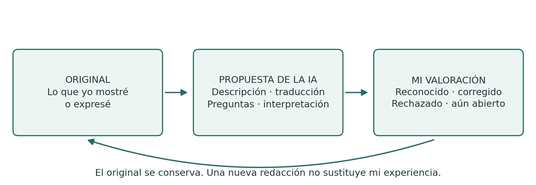El original, la propuesta de la IA y la valoración humana permanecen separados; el original se conserva.