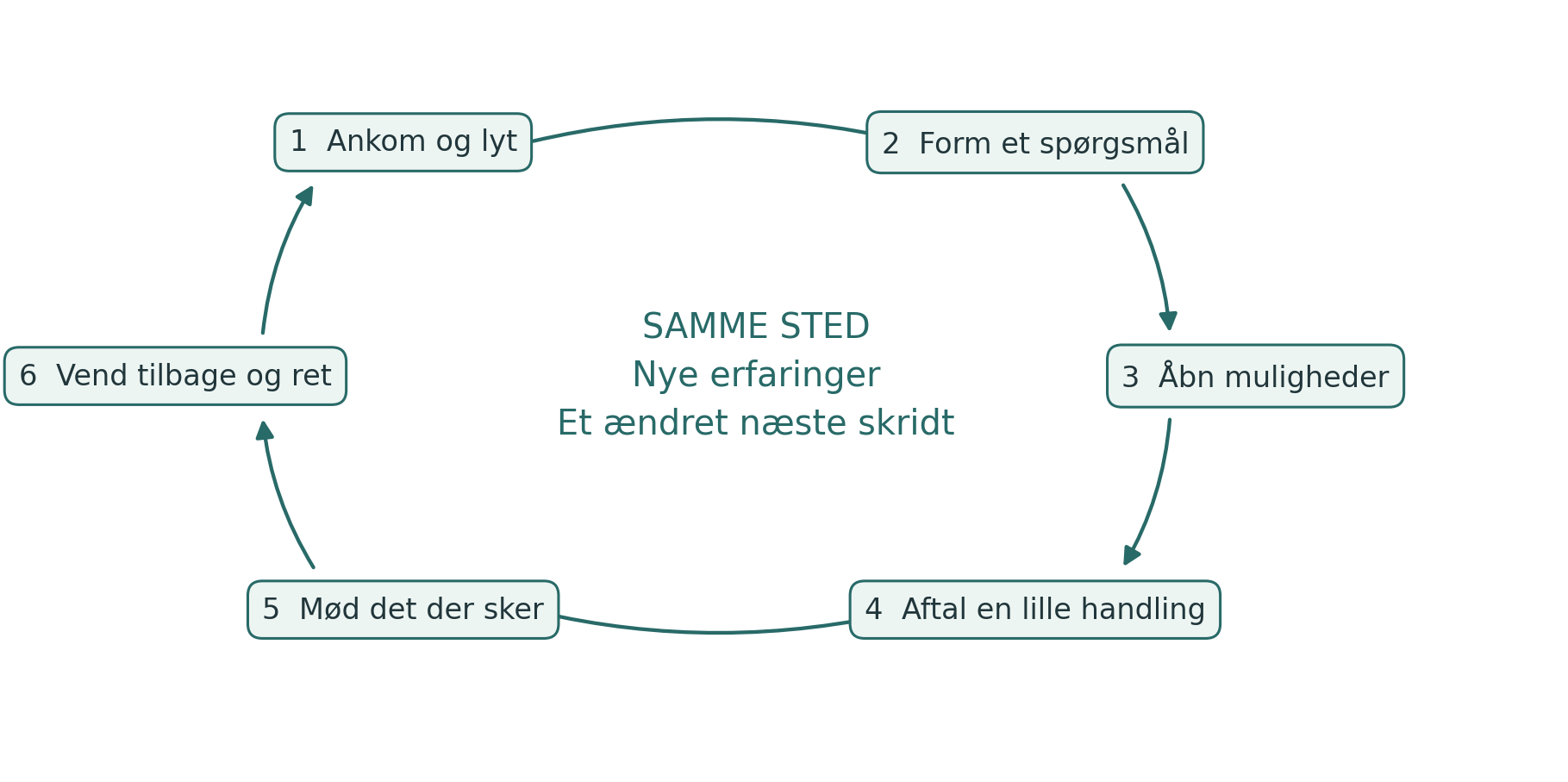 Læringsspiralens seks bevægelser vender tilbage til samme sted med nye erfaringer og et ændret næste skridt.
