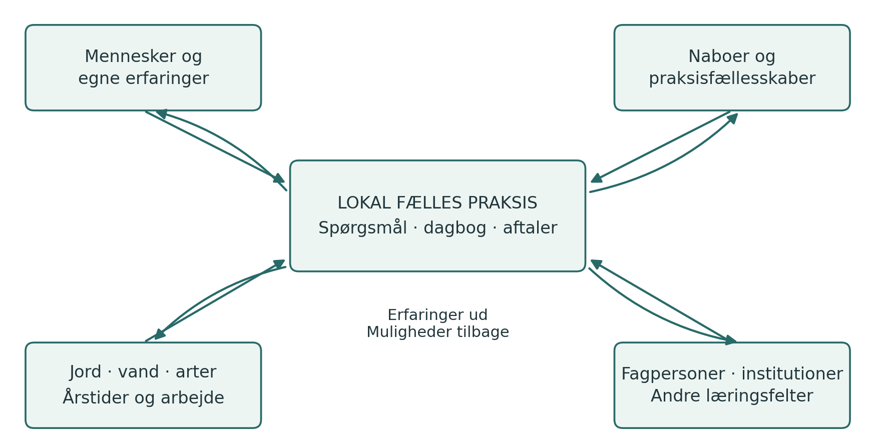 Mennesket efterprøver AI mod sit eget materiale, retter fremstillingen og vælger det næste skridt.