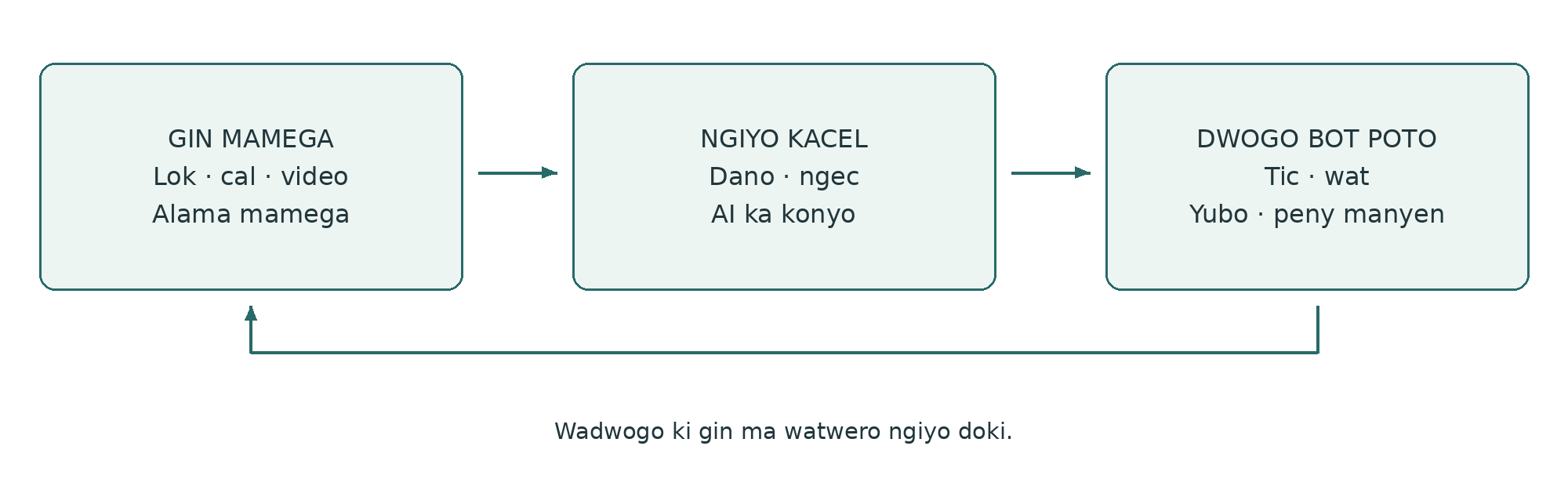 Gin pa dano donyo i ngiyo kacel ki dwogo bot poto ki tic, wat, yubo bal ki peny.
