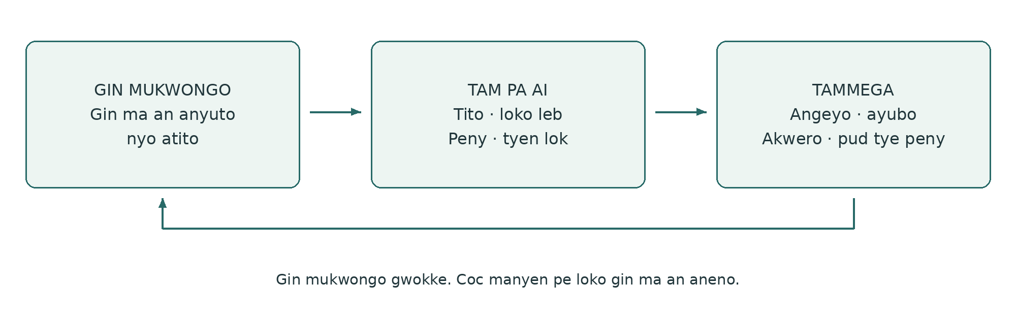 Gin mukwongo, tam pa AI ki tam pa dano dong mapatpat; gin mukwongo gwokke.