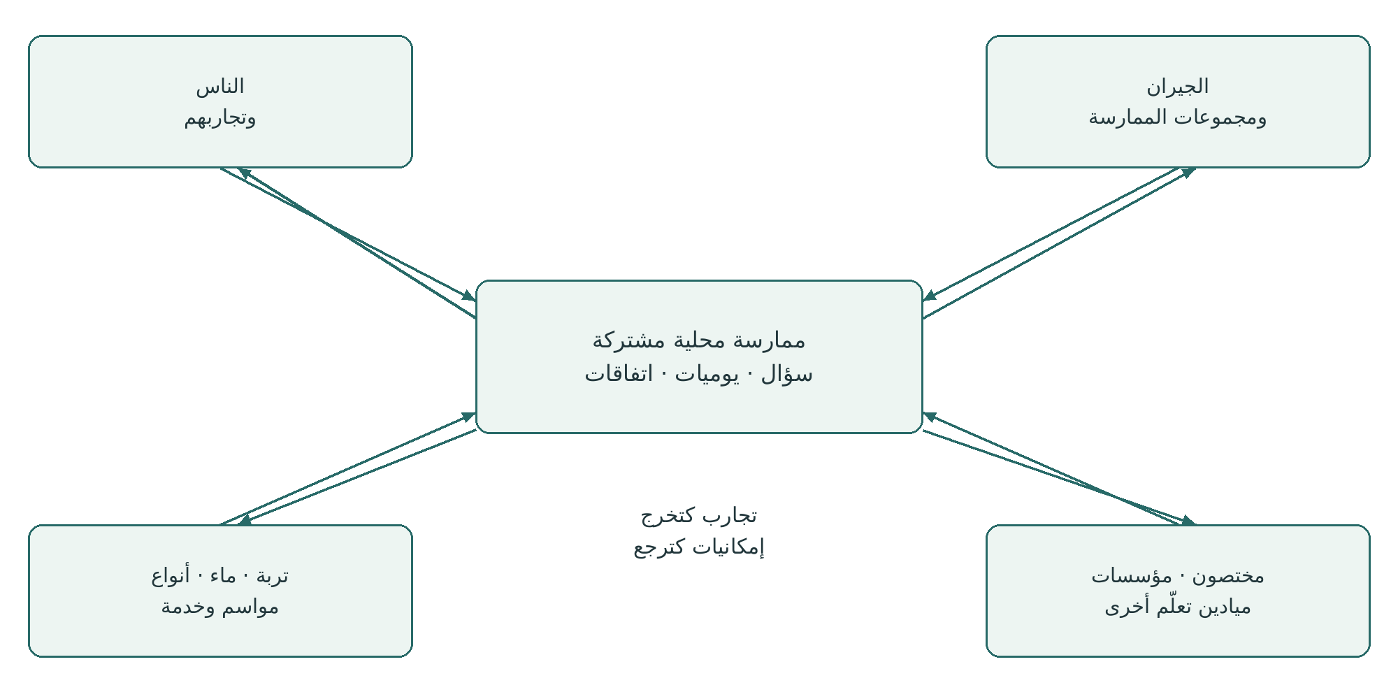 الممارسة المحلية كتربط فالجوج اتجاهات التجربة والجيران وشروط الحياة والمعرفة المتخصّصة.