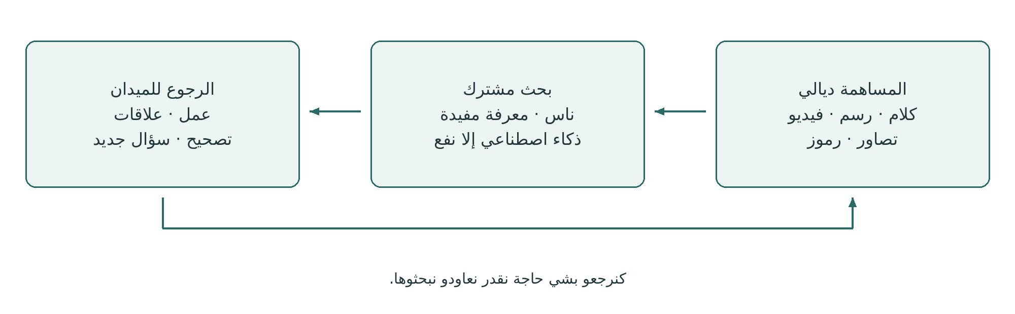 مساهمة شخصية كتدخل لبحث مشترك وكترجع للميدان بالعمل والعلاقات والتصحيح والأسئلة.