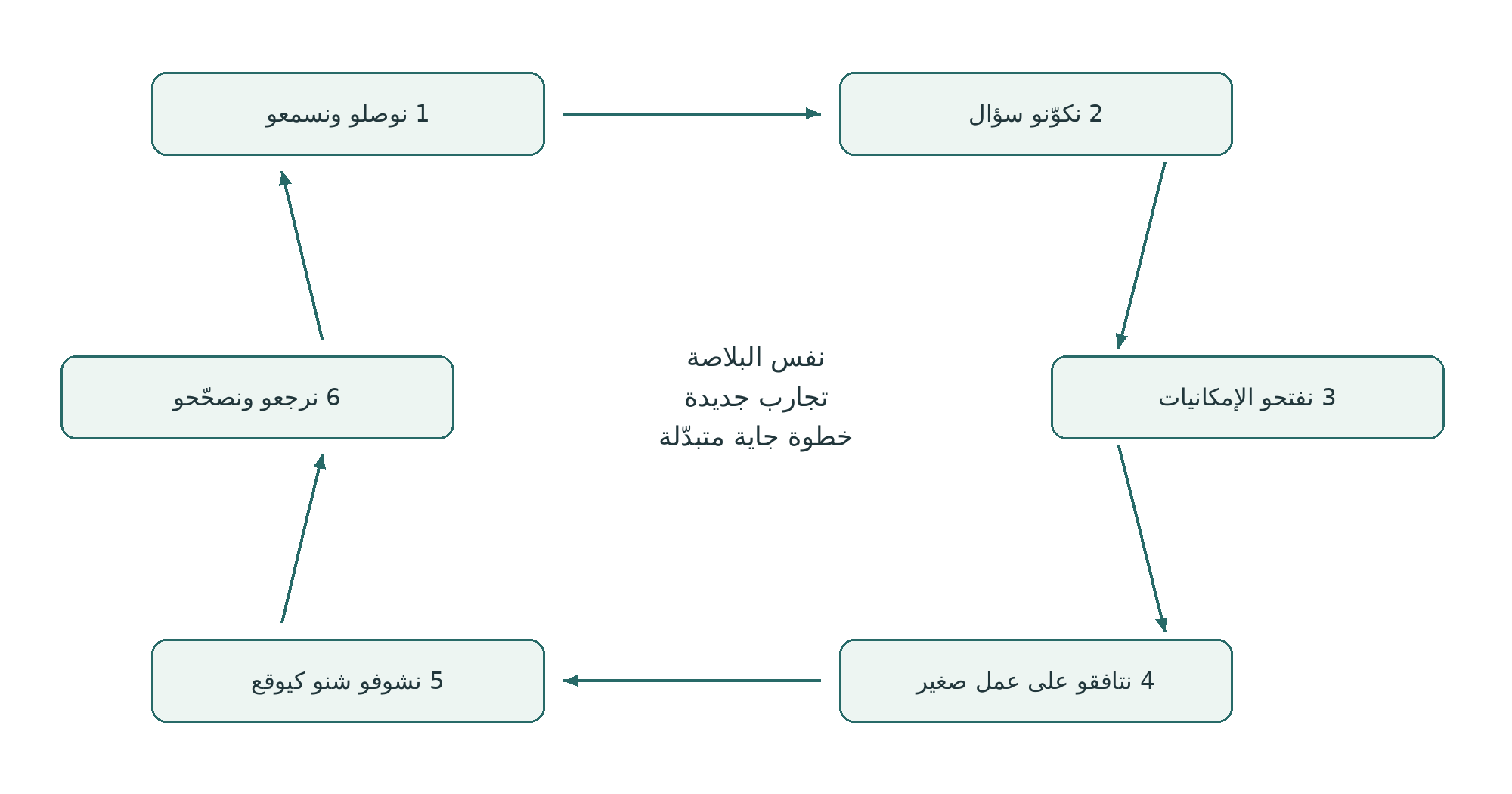 ستة حركات كترجع لنفس البلاصة بتجارب جديدة وخطوة متبدّلة.