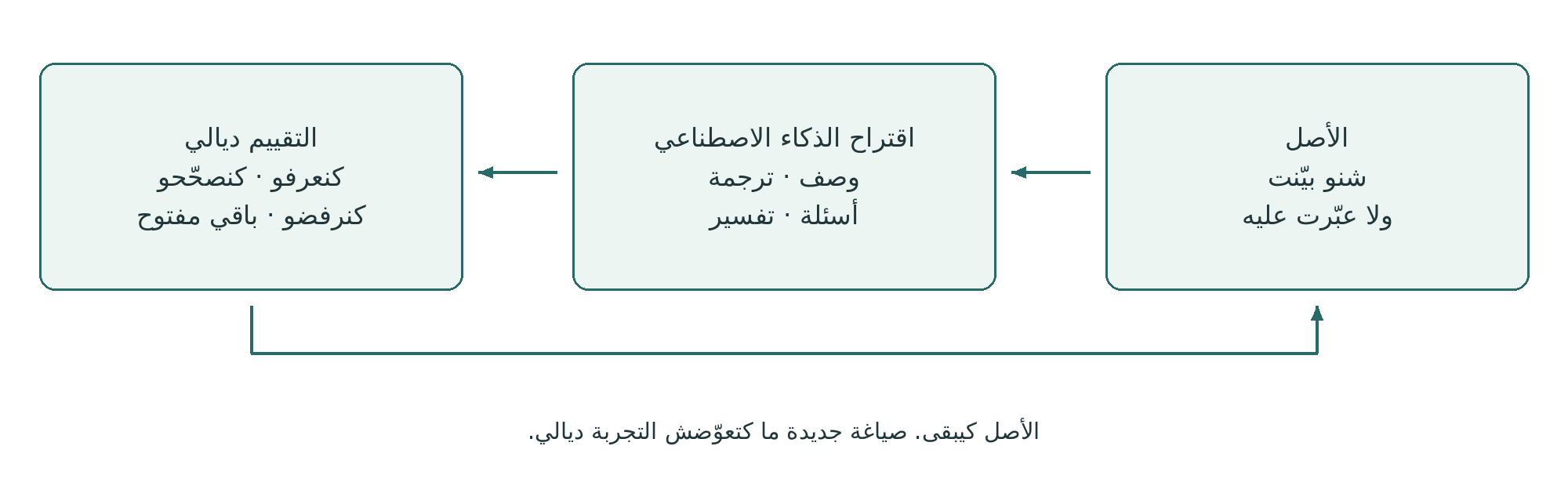 الأصل واقتراح الذكاء الاصطناعي والتقييم الإنساني كيبقاو منفصلين؛ الأصل محفوظ.