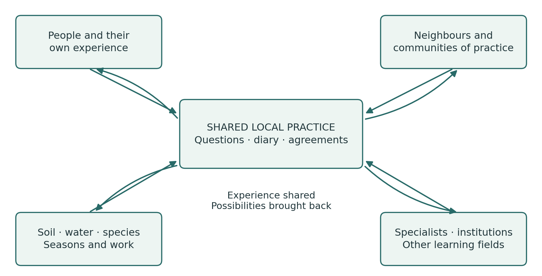 Shared local practice connects personal experience, neighbouring communities, living conditions and specialist knowledge in both directions.