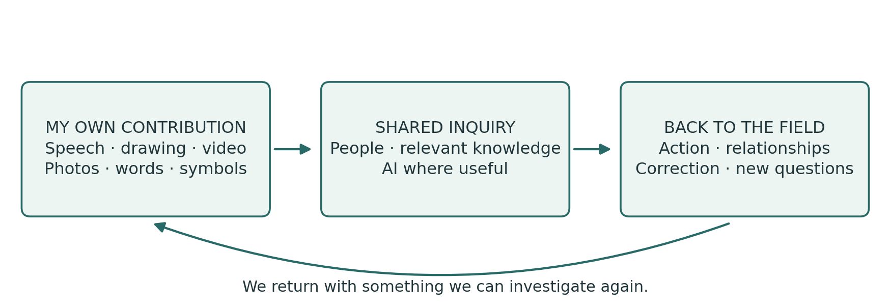 A personal contribution enters shared inquiry and returns to the field through action, relationships, correction and new questions.