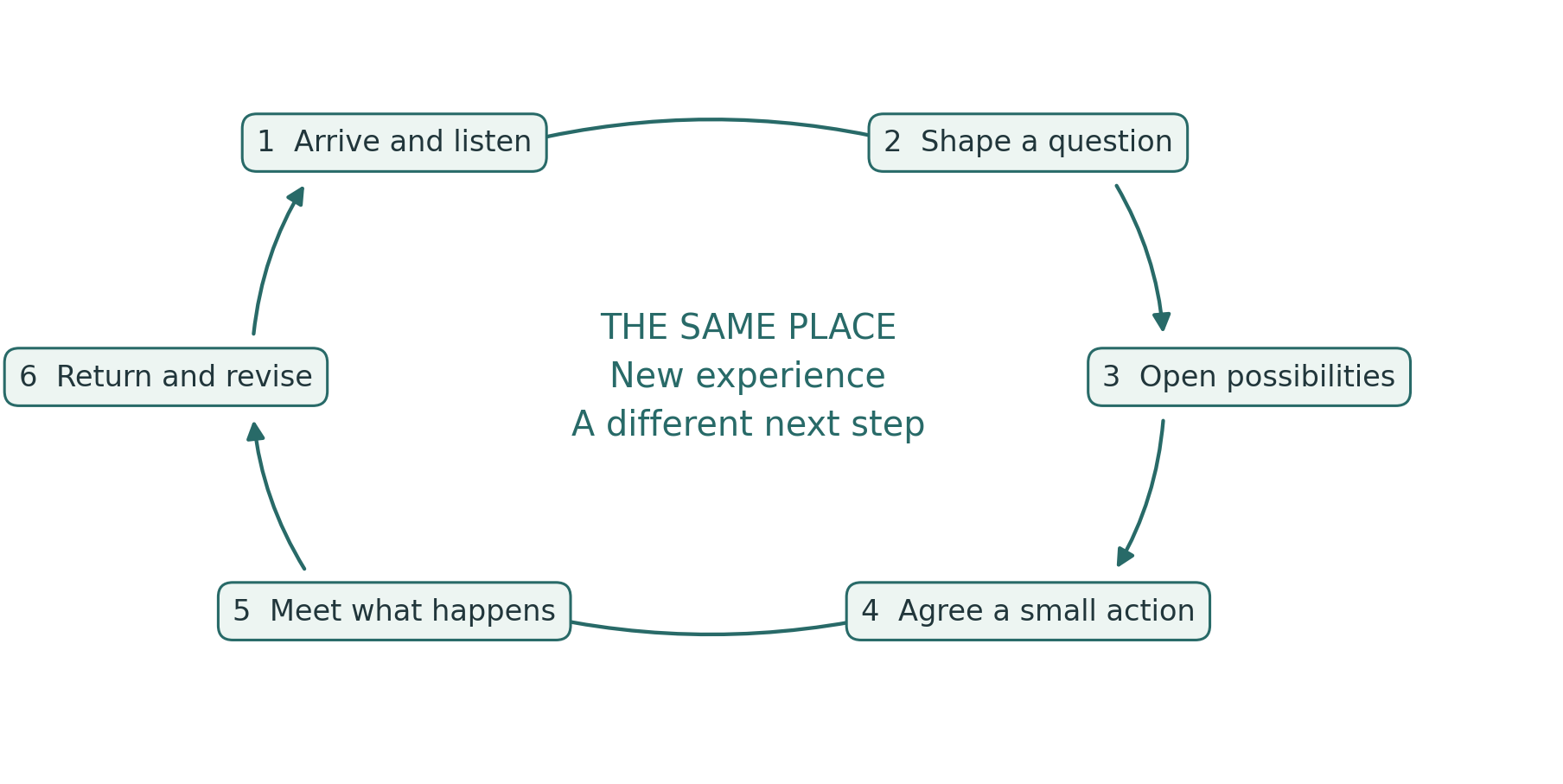 Six movements return to the same place with new experience and a different next step.