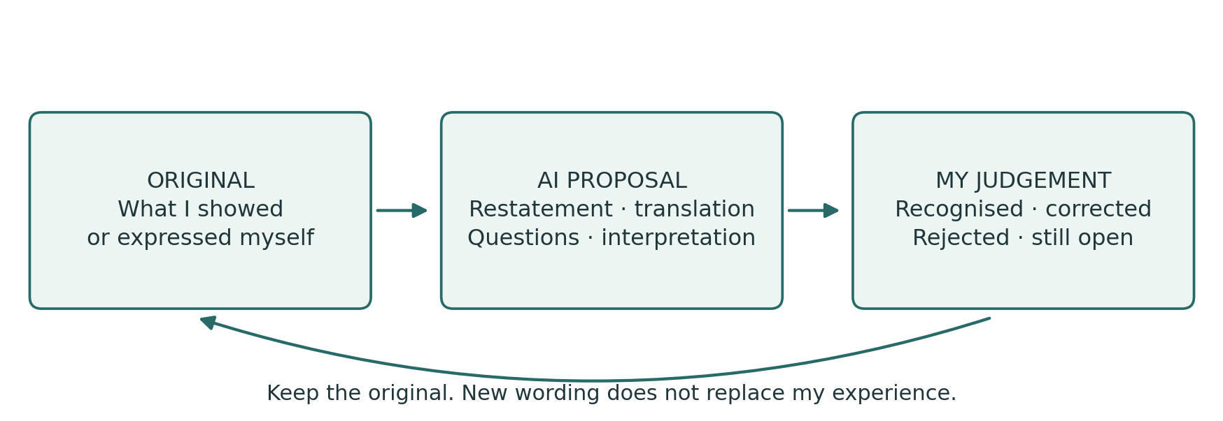 The original, the AI proposal and human judgement remain distinct; the original is preserved.
