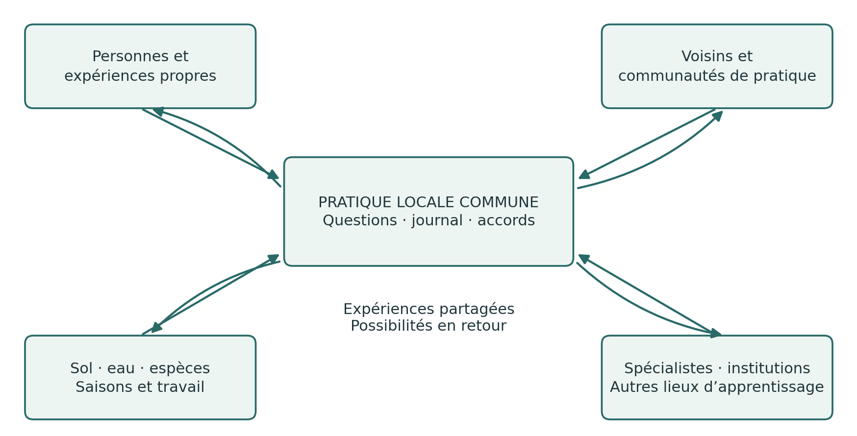 La pratique locale commune relie dans les deux sens expériences personnelles, communautés voisines, conditions du vivant et savoirs spécialisés.