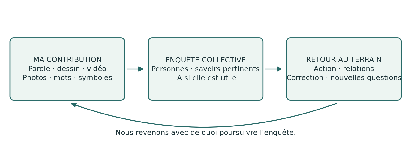 Une contribution personnelle rejoint l’enquête collective et revient au terrain par l’action, les relations, la correction et de nouvelles questions.