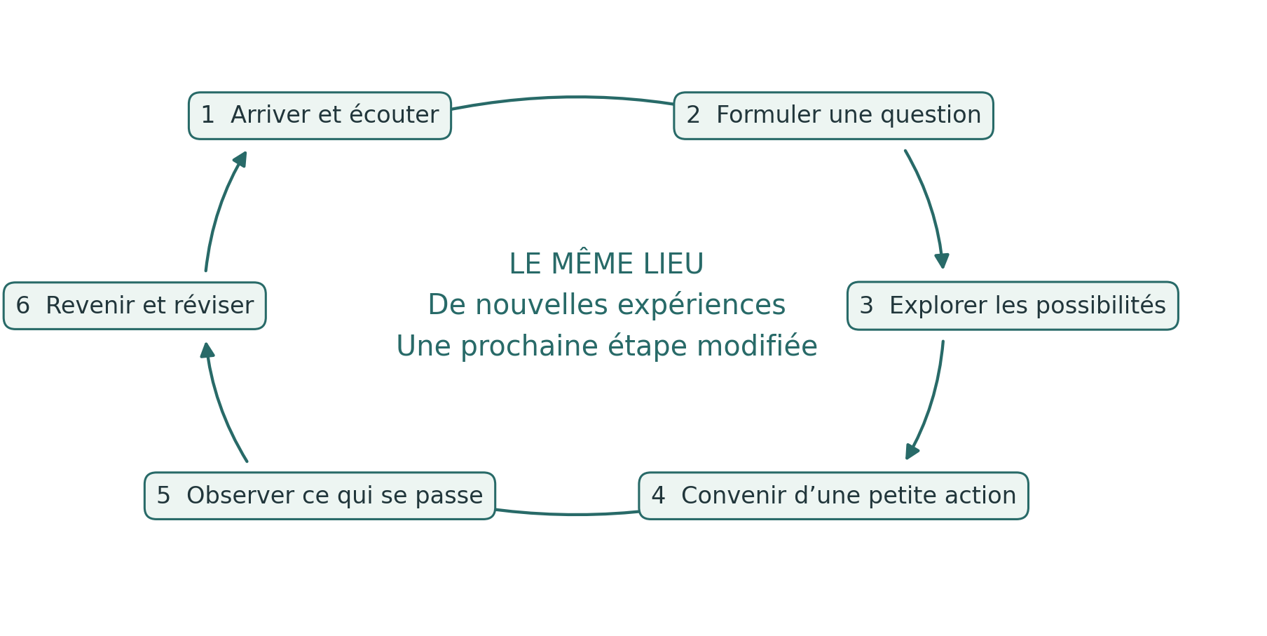 Six mouvements ramènent au même lieu avec de nouvelles expériences et une prochaine étape modifiée.