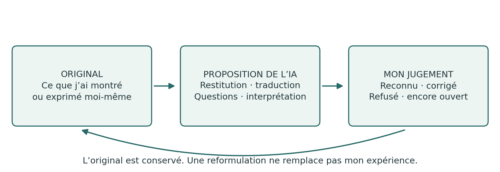 L’original, la proposition de l’IA et le jugement humain restent distincts ; l’original est conservé.